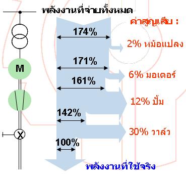 การควบคุมแรงดันน้ำโดยใช้วาล์ว