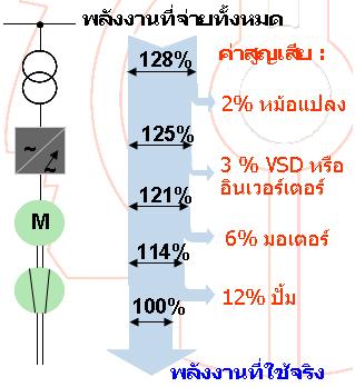 การควบคุมแรงดันน้ำโดยใช้ VSDs